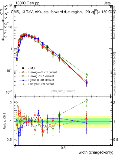 Plot of j.width.c in 13000 GeV pp collisions