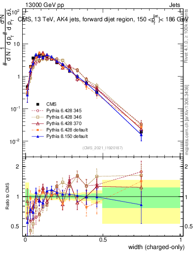 Plot of j.width.c in 13000 GeV pp collisions