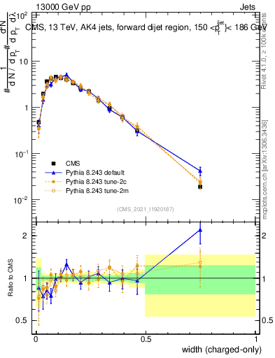 Plot of j.width.c in 13000 GeV pp collisions