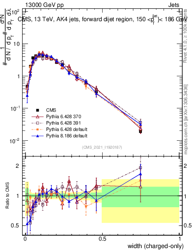 Plot of j.width.c in 13000 GeV pp collisions