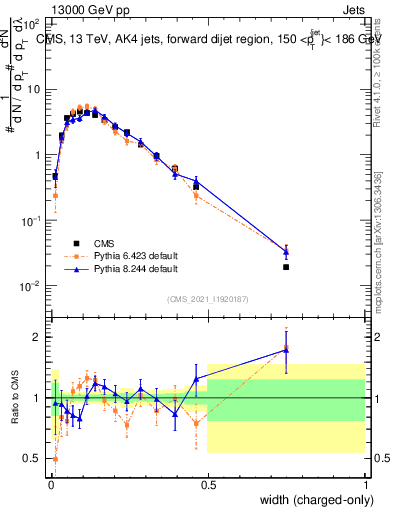 Plot of j.width.c in 13000 GeV pp collisions