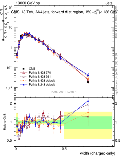 Plot of j.width.c in 13000 GeV pp collisions
