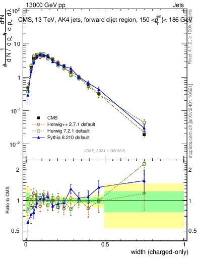 Plot of j.width.c in 13000 GeV pp collisions