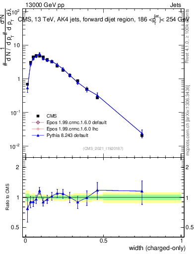 Plot of j.width.c in 13000 GeV pp collisions