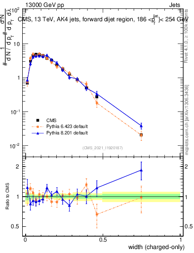 Plot of j.width.c in 13000 GeV pp collisions