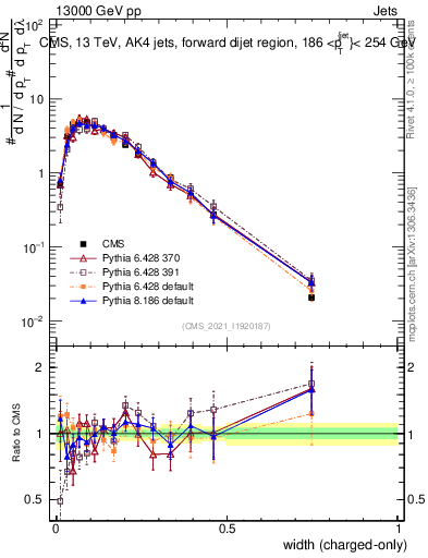 Plot of j.width.c in 13000 GeV pp collisions