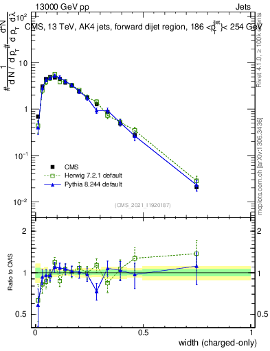 Plot of j.width.c in 13000 GeV pp collisions