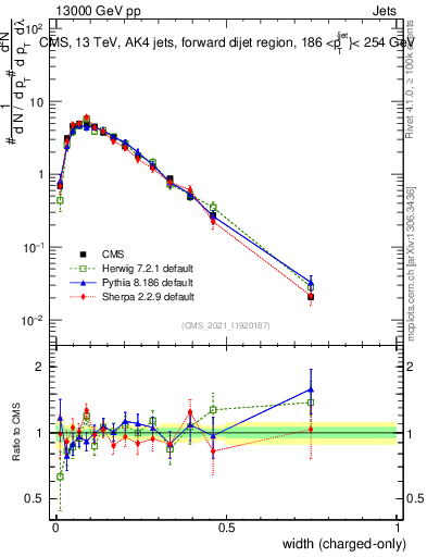 Plot of j.width.c in 13000 GeV pp collisions