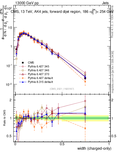 Plot of j.width.c in 13000 GeV pp collisions