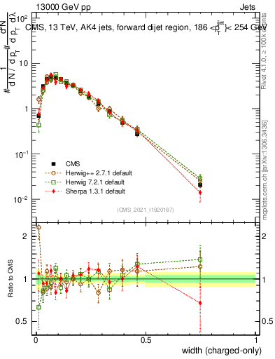 Plot of j.width.c in 13000 GeV pp collisions
