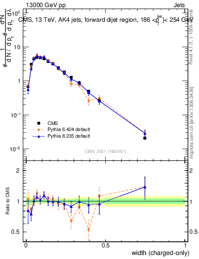 Plot of j.width.c in 13000 GeV pp collisions