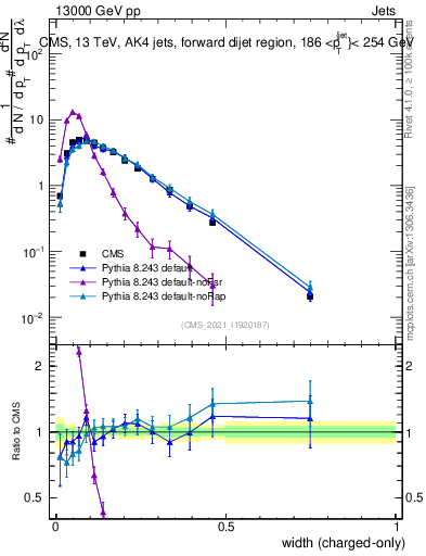 Plot of j.width.c in 13000 GeV pp collisions