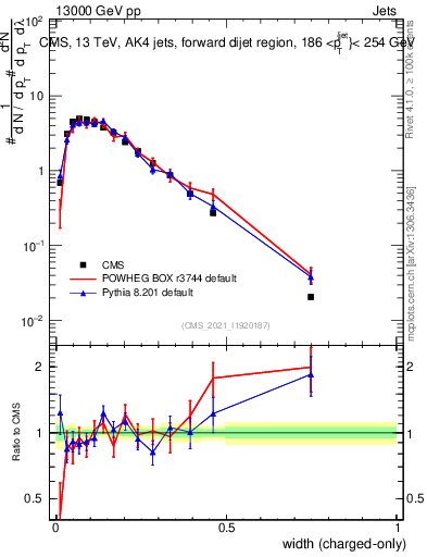 Plot of j.width.c in 13000 GeV pp collisions