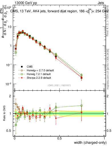 Plot of j.width.c in 13000 GeV pp collisions