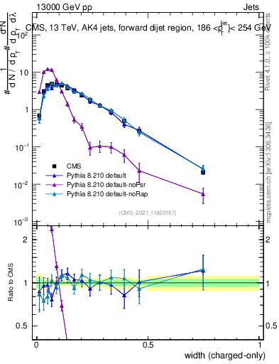 Plot of j.width.c in 13000 GeV pp collisions