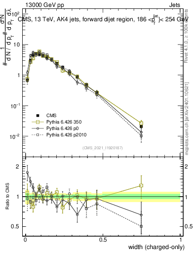 Plot of j.width.c in 13000 GeV pp collisions
