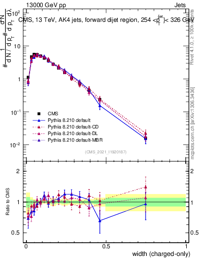 Plot of j.width.c in 13000 GeV pp collisions