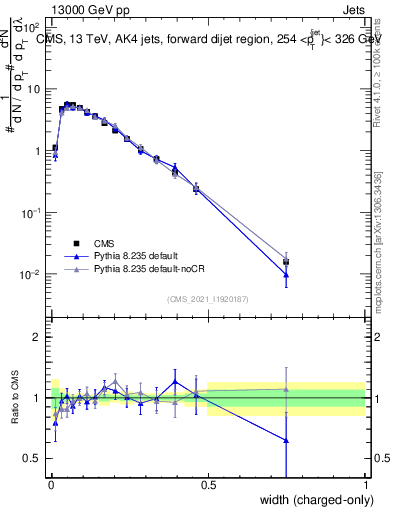 Plot of j.width.c in 13000 GeV pp collisions
