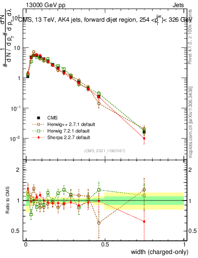 Plot of j.width.c in 13000 GeV pp collisions