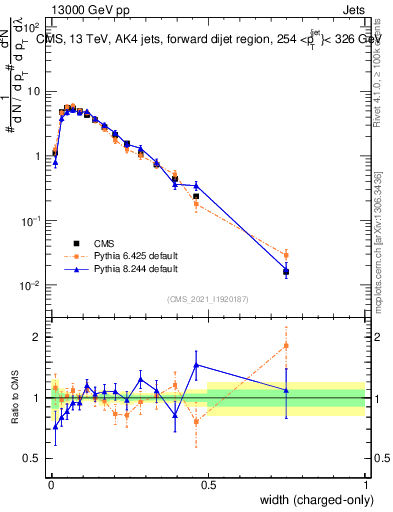 Plot of j.width.c in 13000 GeV pp collisions