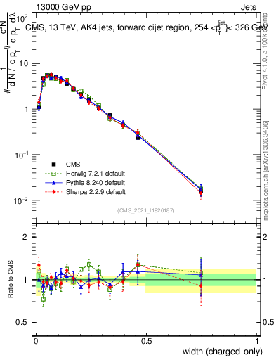 Plot of j.width.c in 13000 GeV pp collisions