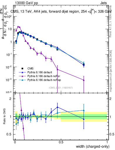 Plot of j.width.c in 13000 GeV pp collisions