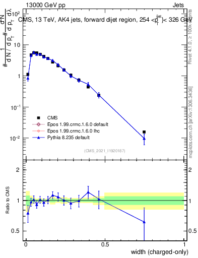 Plot of j.width.c in 13000 GeV pp collisions