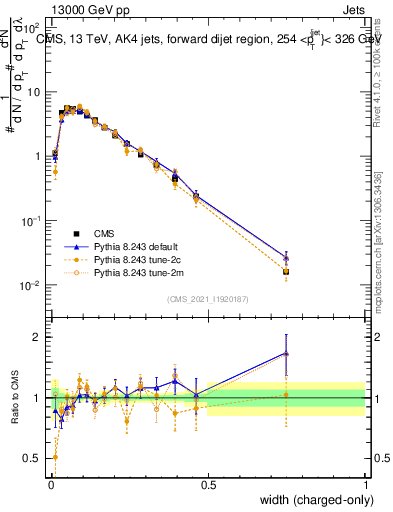 Plot of j.width.c in 13000 GeV pp collisions