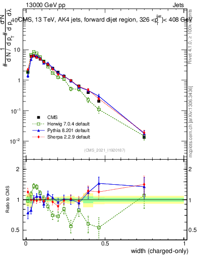 Plot of j.width.c in 13000 GeV pp collisions