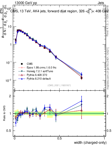 Plot of j.width.c in 13000 GeV pp collisions