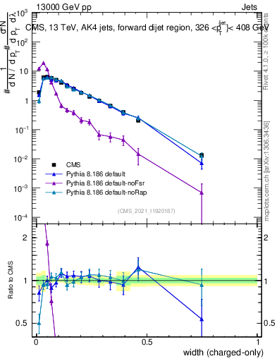 Plot of j.width.c in 13000 GeV pp collisions