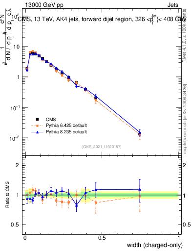 Plot of j.width.c in 13000 GeV pp collisions