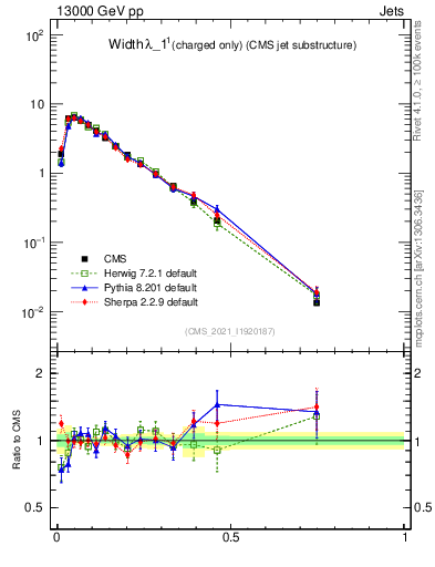 Plot of j.width.c in 13000 GeV pp collisions