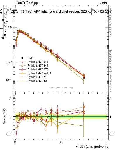 Plot of j.width.c in 13000 GeV pp collisions
