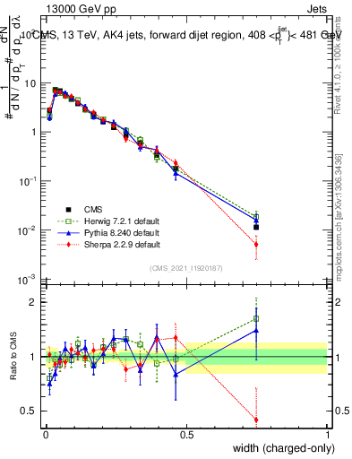 Plot of j.width.c in 13000 GeV pp collisions