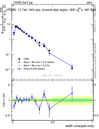 Plot of j.width.c in 13000 GeV pp collisions