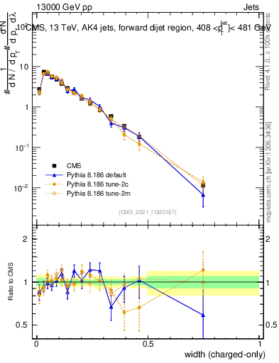 Plot of j.width.c in 13000 GeV pp collisions