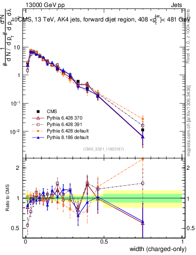 Plot of j.width.c in 13000 GeV pp collisions