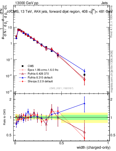 Plot of j.width.c in 13000 GeV pp collisions