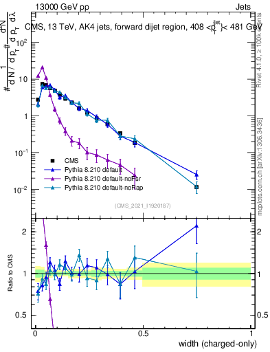 Plot of j.width.c in 13000 GeV pp collisions