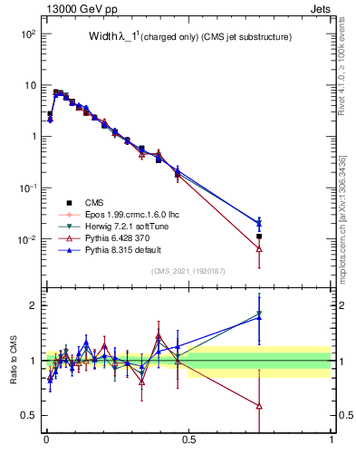 Plot of j.width.c in 13000 GeV pp collisions