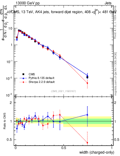Plot of j.width.c in 13000 GeV pp collisions