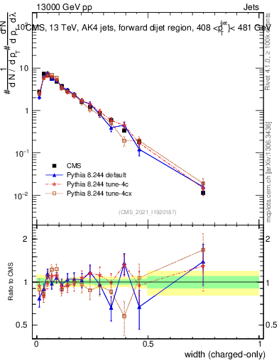 Plot of j.width.c in 13000 GeV pp collisions