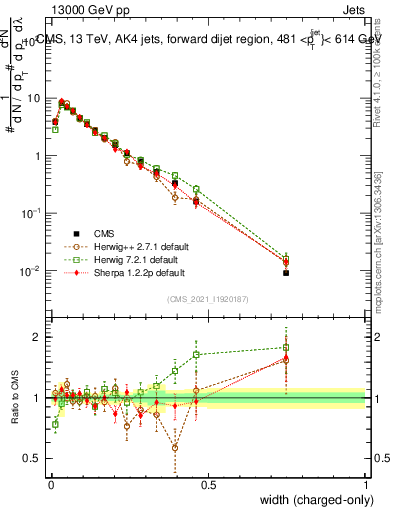 Plot of j.width.c in 13000 GeV pp collisions