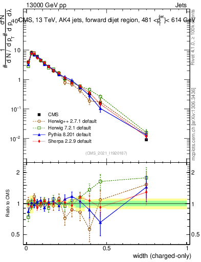 Plot of j.width.c in 13000 GeV pp collisions