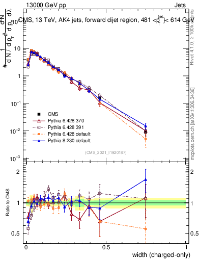 Plot of j.width.c in 13000 GeV pp collisions