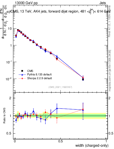 Plot of j.width.c in 13000 GeV pp collisions