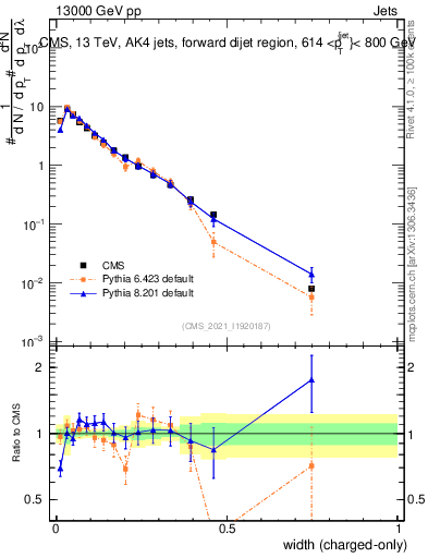 Plot of j.width.c in 13000 GeV pp collisions