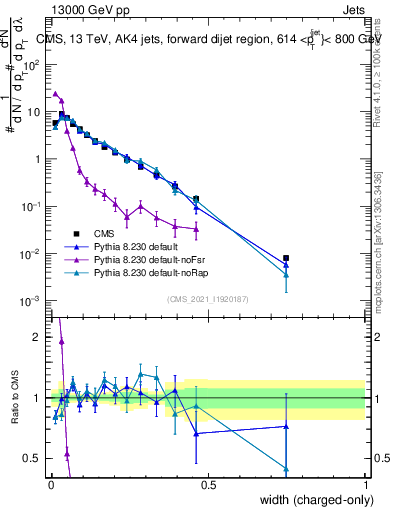 Plot of j.width.c in 13000 GeV pp collisions