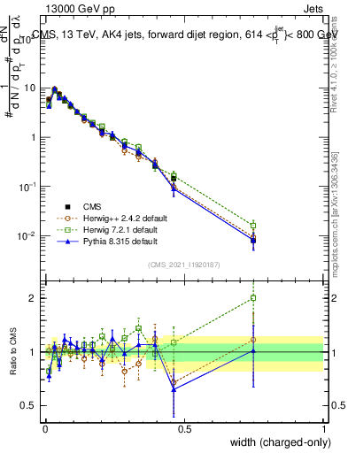 Plot of j.width.c in 13000 GeV pp collisions